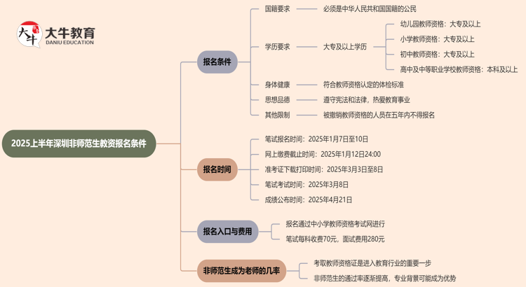 2025上半年深圳非师范生教资报名条件是什么？思维导图