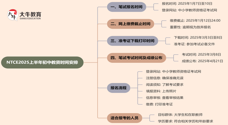 NTCE2025上半年初中教资时间安排出炉!思维导图