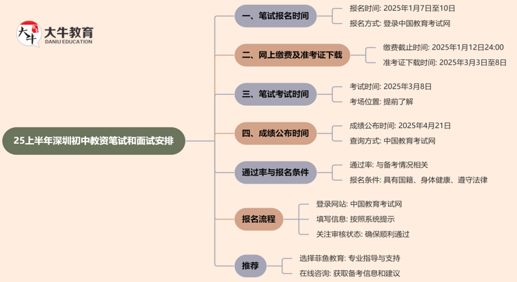 25上半年深圳初中教资笔试和面试什么时候考？思维导图