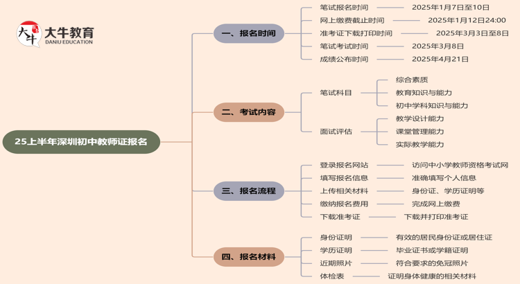 25上半年深圳初中教师证报名在什么时候？附流程思维导图