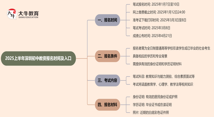 2025上半年深圳初中教资报名时间及入口思维导图