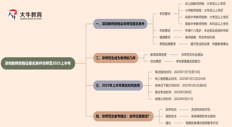 深圳教师资格证报名条件非师范2025上半年思维导图