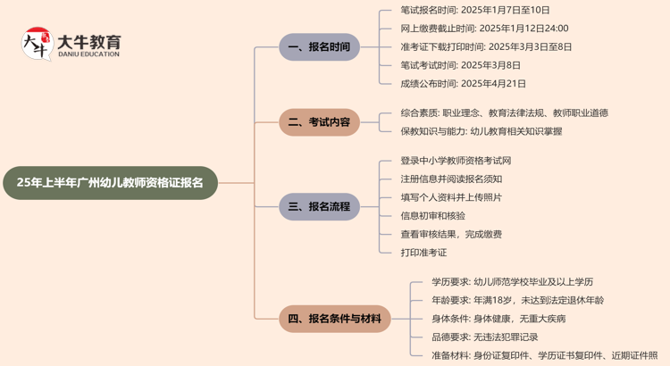 25年上半年广州幼儿教资什么时候报名呢？思维导图