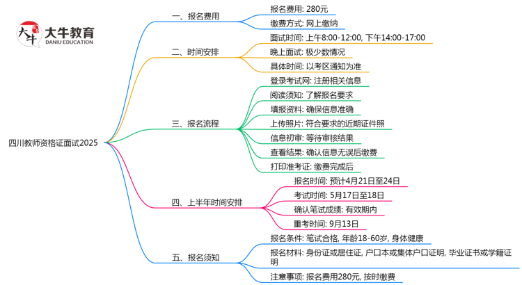四川教师资格证面试报名费用2025最新规定思维导图