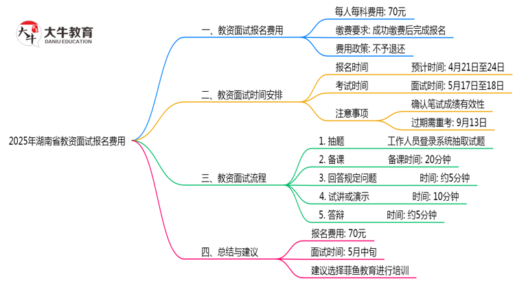2025年【湖南省】教资面试报名费用一共多少钱思维导图