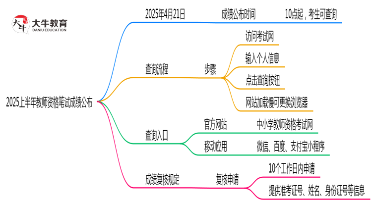 2025上半年教师资格笔试成绩公布时间：精确到几点思维导图