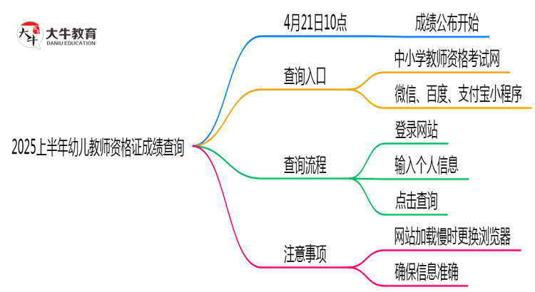 2025上半年幼儿教师资格证几号成绩查询思维导图