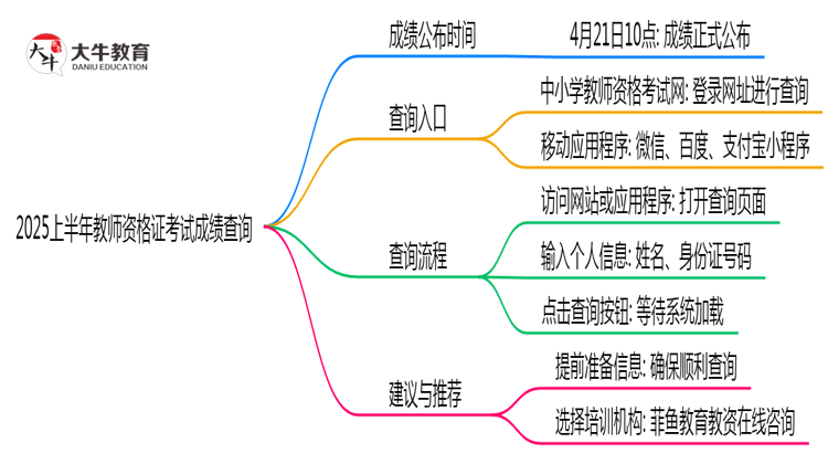 2025上半年教师资格证考试成绩多久可以查询思维导图