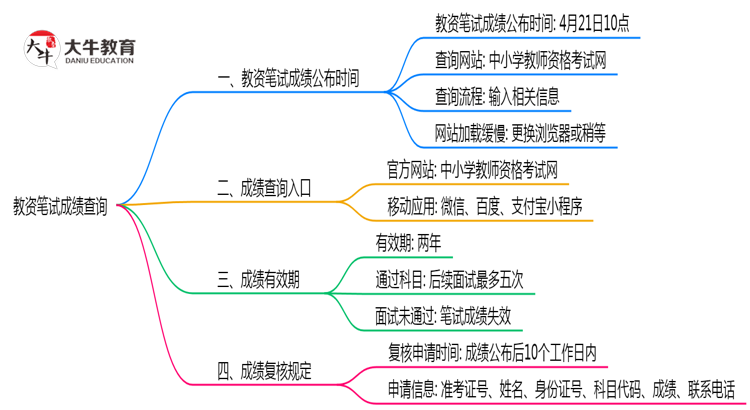 教资笔试成绩多久可以查思维导图